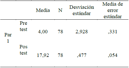 Estad&iacute;sticas
descriptivas del pre y pos test de la evaluaci&oacute;n de la conciencia tributaria.