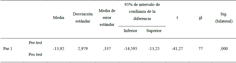Prueba de hip&oacute;tesis para
diferencia de medias del pre y pos test.