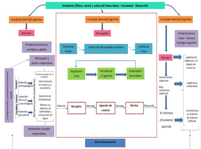 Dise�o del Modelo Fisiol�gico de Aprendizaje para e Acondicionamiento de Espacios Acad�micos en la Universidad C�sar Vallejo.