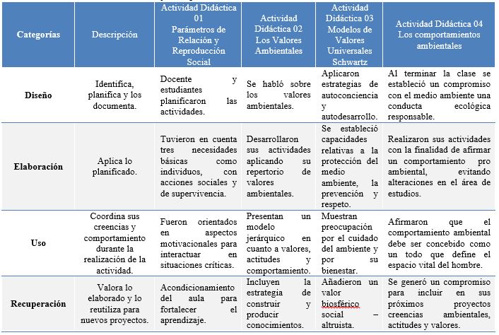 Resultados de la Entrevista y Observaci�n detallada aplicado a una muestra piloto para dar Validaci�n al Modelo en funci�n al Dise�o, Elaboraci�n, Uso y Recuperaci�n