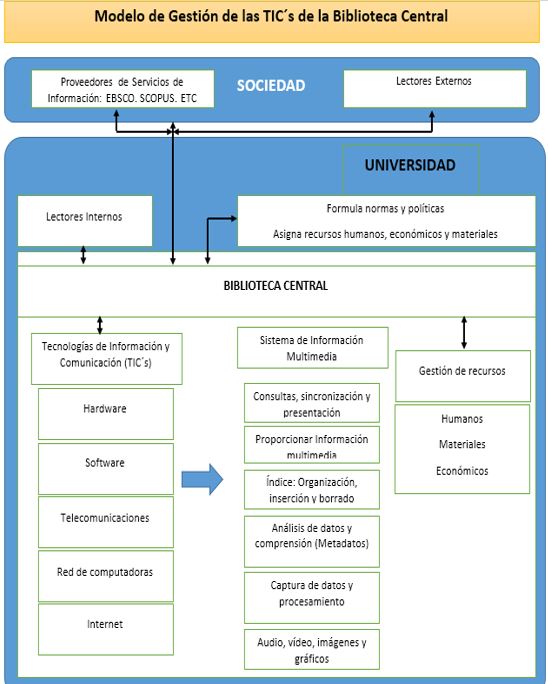 Modelo Propuesto de Gesti�n de las TIC�s de la Biblioteca Central
