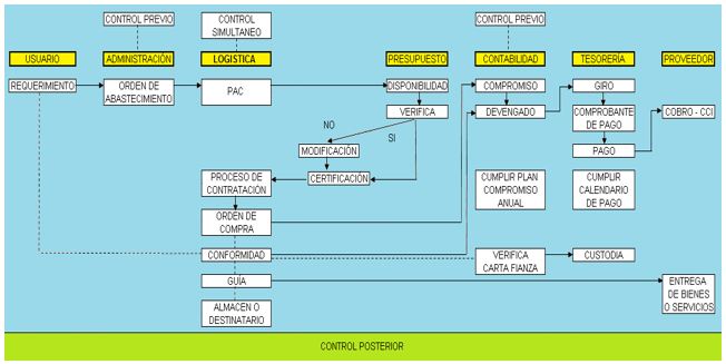 Flujograma del procedimiento de contrataciones p�blicas