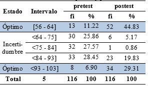 Resultados obtenidos en el pretest y postest