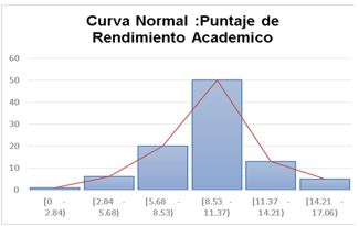 Curva Normal de los puntajes de los rendimientos acad�micos de los 95 alumnos de la FACFYM