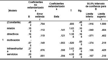 Modelo de Regresi�n Lineal M�ltiple entre las dimensiones de la gesti�n acad�mica y el Rendimiento Acad�mico