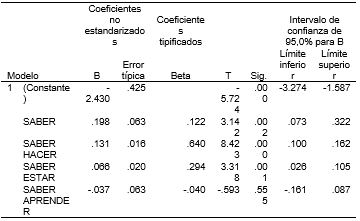 Modelo Regresi�n Lineal M�ltiple entre componentes del desempe�o docente y el Rendimiento Acad�mico