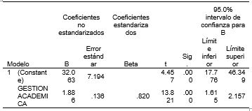 Modelo Regresi�n Lineal de la gesti�n acad�mica y el desempe�o docente de los alumnos en estudio de la Facfym