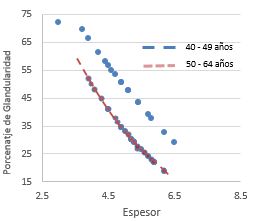 Porcentaje glandular vs espesor, de ambos grupos.