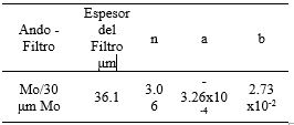 Valores calculados para las constantes a, b y n