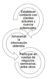 Estrategias: Fase (exhibicin- feria)