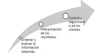 Estrategias: Fase (Post feria)