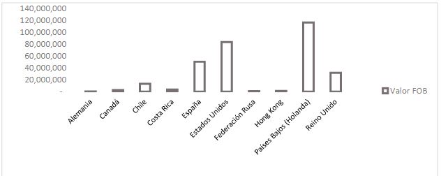 Principales pases para las exportaciones de palta Hass peruana (Valor FOB) 2015