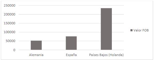 Exportaciones de Palta Hass de la Empresa Negociacin Agrcola Yotita S.A (2015)