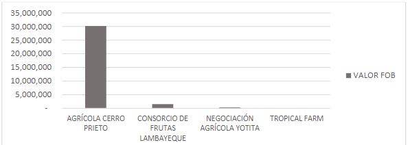 Exportaciones de Palta Hass de las empresas de Palta Hass (2015)