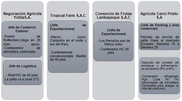 Perodo de envo y Tipo de contenedor