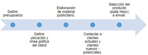 Estrategias: Fase (Pre- feria)