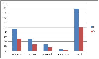 Docentes de la UCV - Chiclayo segn nivel de Ingls