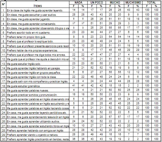 Resultados Generales del Cuestionario Cmo aprendo mejor?”