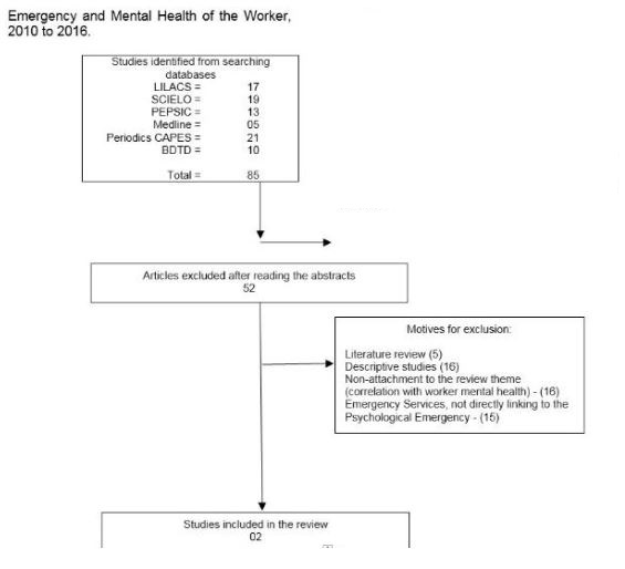 Flowchart of identification and selection of articles for systematic review on the correlation between Psychological Emergency and Mental Health of the Worker, 2010 to 2016.