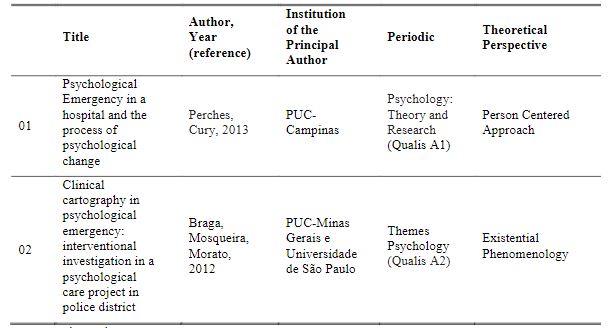 Characteristics of the studies on the interconnection between Psychological Emergency and Mental Health workers 2010 to 2016.