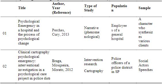 Type of study, population and sample used in the studies on the interconnection between Psychological Emergency and Mental Healthworkers, 2010 to 2016.