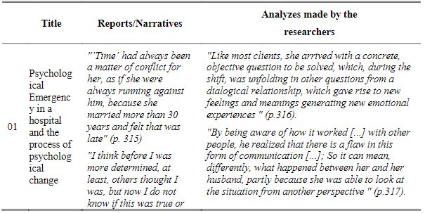 Factors associated with the reports presented in the studies and the analyzes carried out by the researchers as outcome, related to actions aimed at favoring the Mental Health of the Worker, from 2010 to 2016.