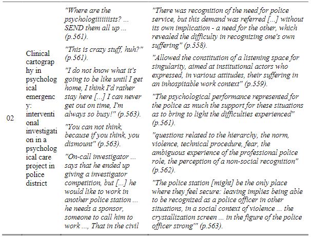 Factors associated with the reports presented in the studies and the analyzes carried out by the researchers as outcome, related to actions aimed at favoring the Mental Health of the Worker, from 2010 to 2016.