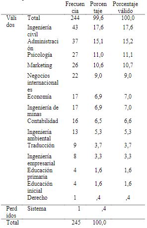 Estudiantes universitarios encuestados segn escuela profesional.