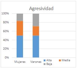 Niveles de agresividad