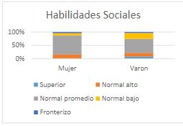 Niveles de habilidades sociales