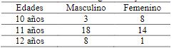 Nmero de estudiantes segn edad y sexo.