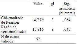 Pruebas de chi-cuadrado