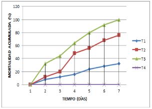 Mortalidad acumulada de larvas D. hyalinata de acuerdo a la concentracin empleada