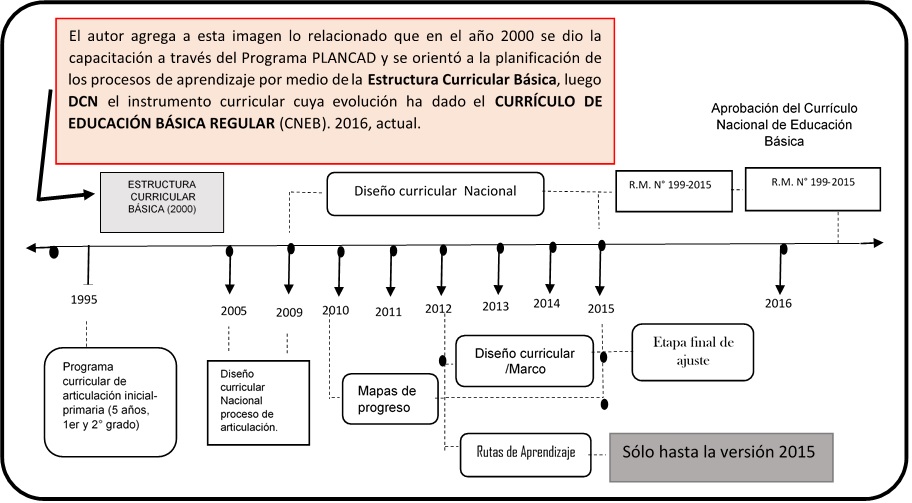 Estructura curricular básica