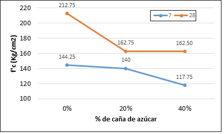 Resistencia
a la compresión del concreto según porcentaje de ceniza de bagazo de
caña de azúcar.