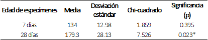 Comparación
de medias para datos de resistencia a la compresión del concreto endurecido
según días de curado.