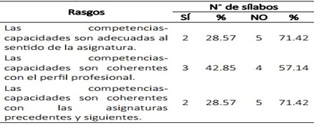 Proporciones
del material que componen la mezcla de concreto estándar.