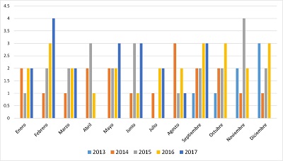 N&uacute;mero de
contenedores de 40&rsquo; que exporta mensualmente la Cooperativa Norandino de la partida 1701.13.00.00 entre 2013 -2017
(Valor FOB &ndash; Miles US$)