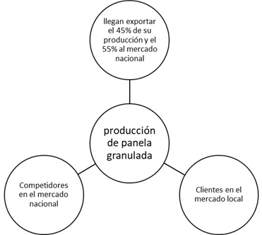 Situaci&oacute;n
actual de la producci&oacute;n de panela en la asociaci&oacute;n