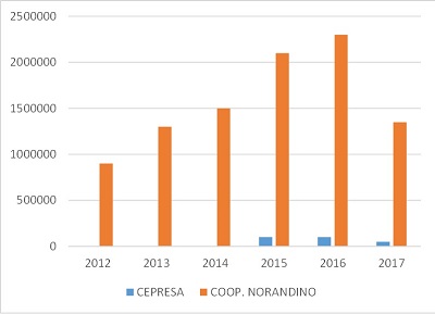 Exportaciones de la partida 1701.13.00.00 entre empresas &ndash;
Miles de USD