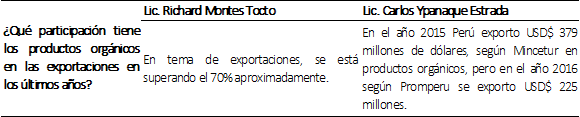 Participaci&oacute;n tiene los productos
org&aacute;nicos en las exportaciones en los &uacute;ltimos a&ntilde;os