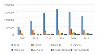 Principales mercados de destino de las exportaciones peruanas de la partida
1701.13.00.00 entre 2012 &ndash; 2017 (setiembre) &ndash; (valor FOB en miles de US$)
