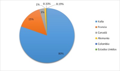 Principales mercados de la Cooperativa Norandino entre 2013 -2017 &ldquo;setiembre&rdquo; (Valor FOB &ndash; Miles
US$)