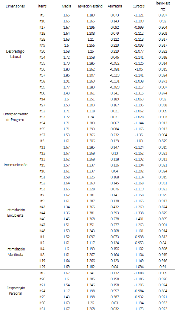 Media, desviaci&oacute;n est&aacute;ndar, asimetr&iacute;a, curtosis
y correlaci&oacute;n &iacute;tem-test del LIPT-60