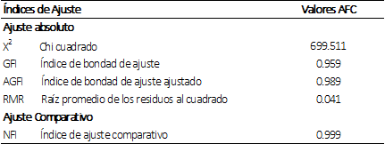 &Iacute;ndices de ajuste absoluto y ajuste comparativo seg&uacute;n el an&aacute;lisis
factorial confirmatorio, por medio del m&eacute;todo de m&aacute;xima verosimilitud del
cuestionario de acoso en el trabajo LIPT &ndash; 60 en docentes de colegios p&uacute;blicos
de Chimbote y Nuevo Chimbote