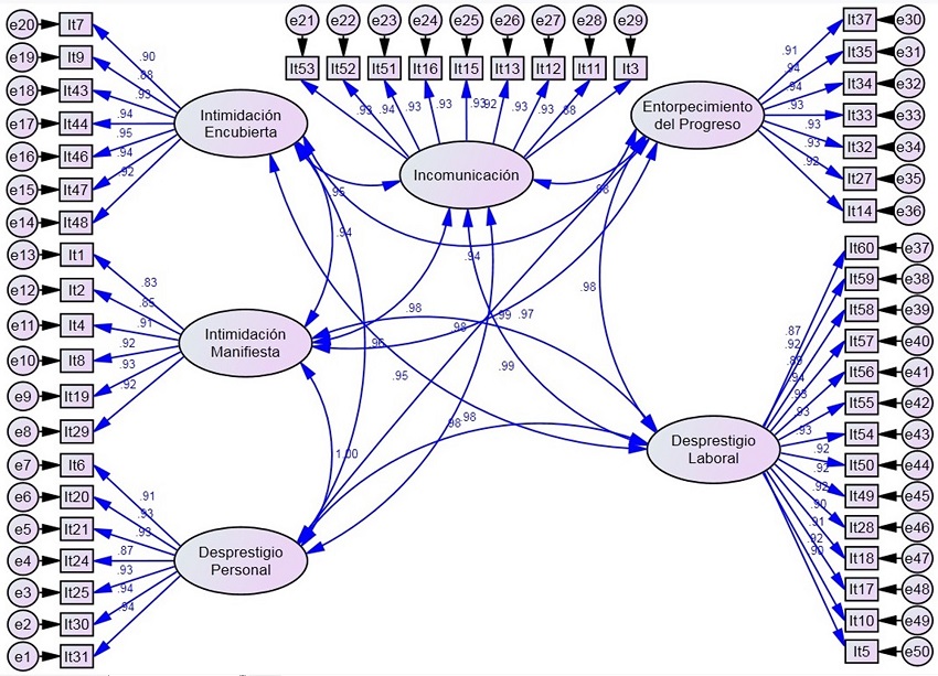 Estructura
factorial del cuestionario de estrategias de acoso en el trabajo LIPT &ndash; 60 en
docentes de colegios p&uacute;blicos de Chimbote y Nuevo Chimbote seg&uacute;n el
an&aacute;lisis factorial confirmatorio con Amos V24