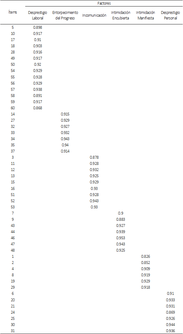 Cargas factoriales estandarizadas de los reactivos seg&uacute;n las 6
dimensiones propuestas mediante el an&aacute;lisis factorial confirmatorio
del cuestionario de estrategias de acoso en el trabajo LIPT &ndash; 60 en docentes de
Chimbote