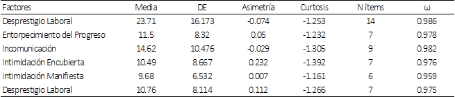 Estad&iacute;sticos de
confiabilidad de la consistencia interna del cuestionario de estrategias de
acoso en el trabajo LIPT &ndash; 60 en docentes de Chimbote.