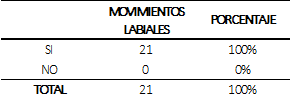 Dimensión
N°2: Movimientos labiales para evaluar la sincronización labial en el doblaje
al español del cortometraje “El Circo de la Mariposa”