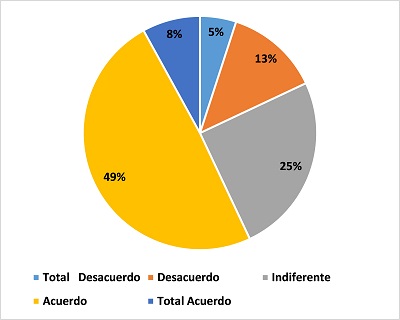 Porcentaje de colaboradores que tienen apariencia
pulcra en el proceso de atención a los clientes externos de la Escuela
Académica Profesional de Turismo y Negocios de la Universidad Señor de Sipán.